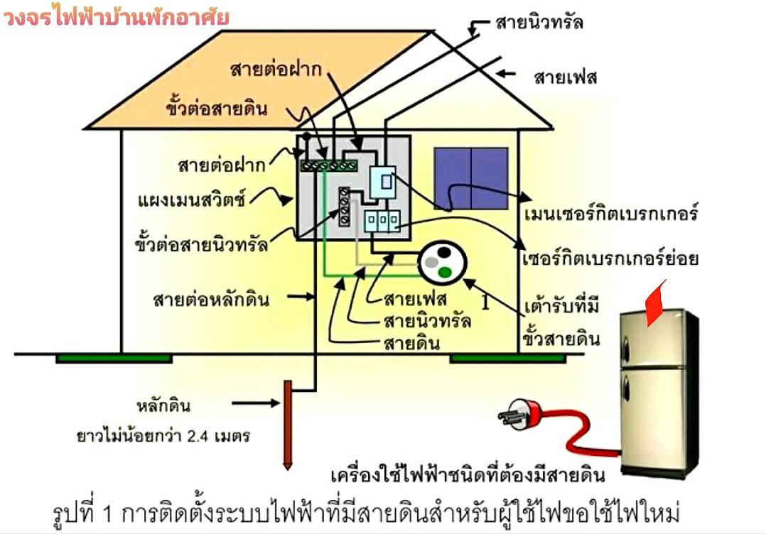 ว่าด้วยเรื่องสายไฟบ้าน ตอนที่ 4